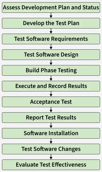 assess_development_plan_and_status