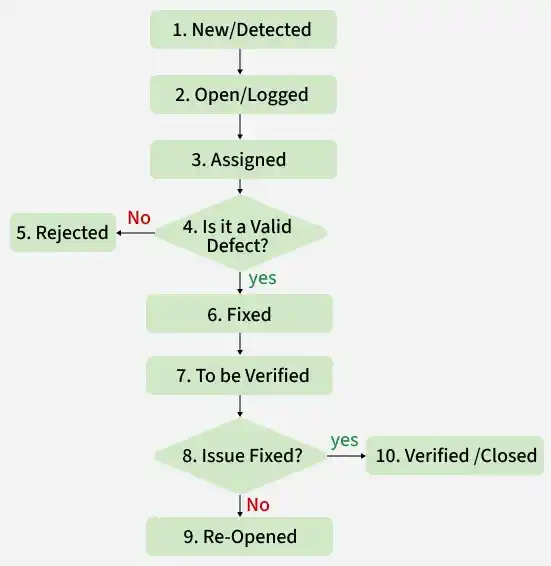 Software Defect Pattern Based Testing Defects in Software Testing - GeeksforGeeks