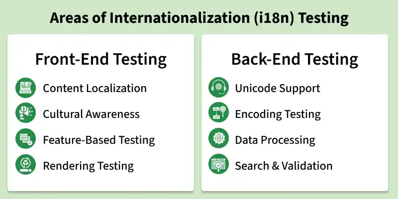 areas_of_internationalization_i18n_testing