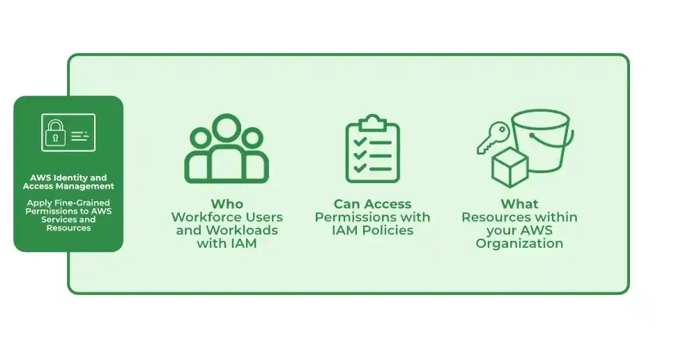 IAM-aws