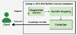Spring @ResponseBody Annotation with Example - GeeksforGeeks