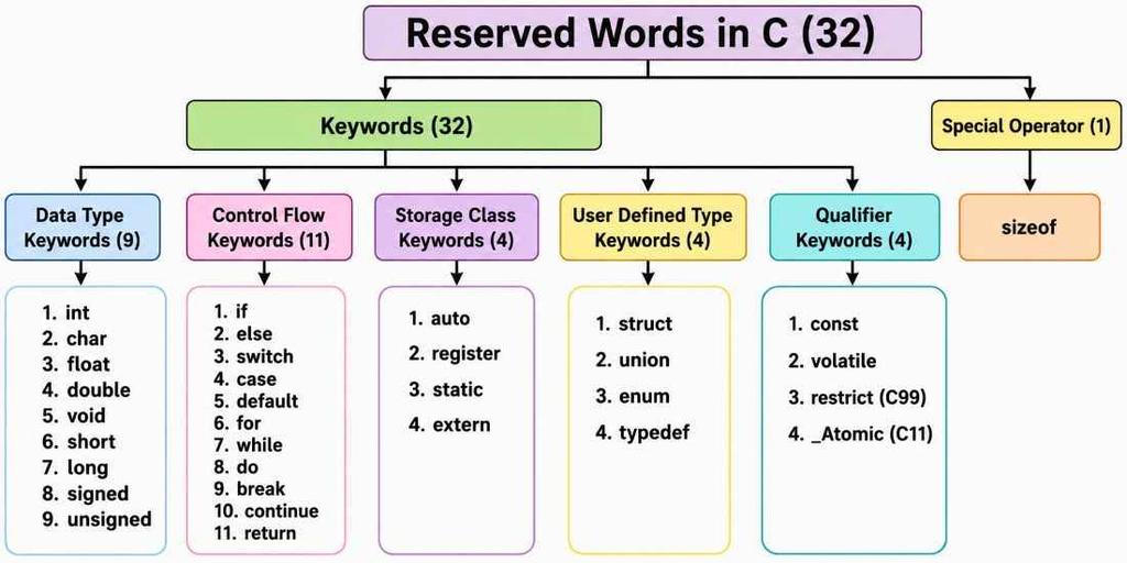 Keywords in C - GeeksforGeeks