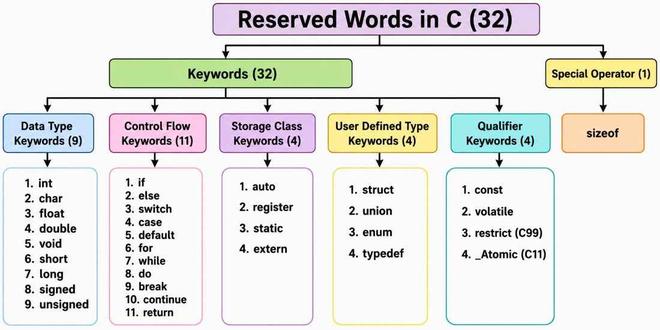 Keywords in C - GeeksforGeeks