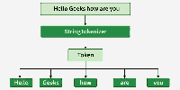 Java StringTokenizer Class - GeeksforGeeks