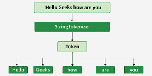 Java StringTokenizer Class - GeeksforGeeks