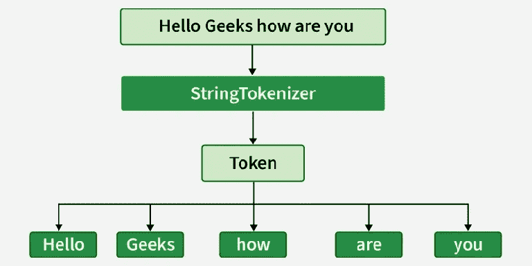 Java StringTokenizer Class - GeeksforGeeks