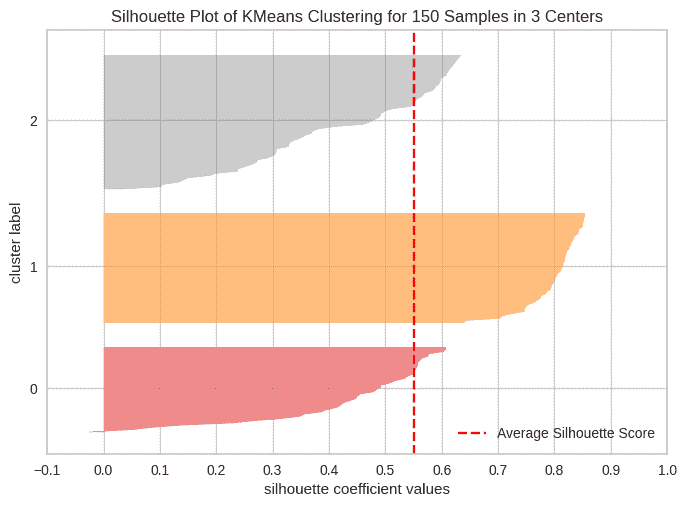 silhoutee-plot