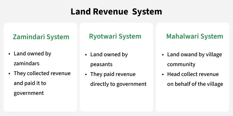 land_revenue_system