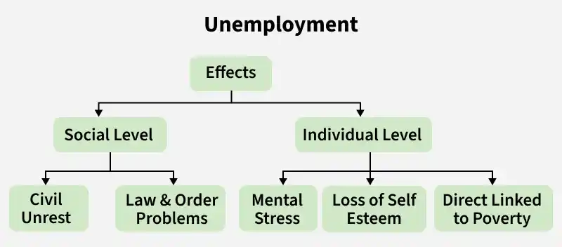 unemployment