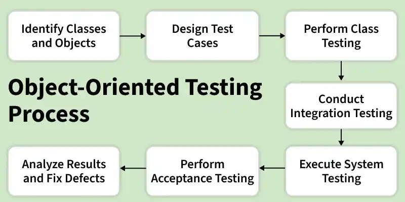 object_oriented_testing_process