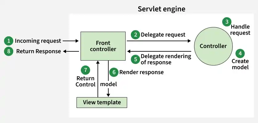 servlet_engine