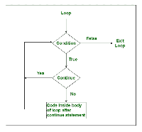 continue Statement in C++ - GeeksforGeeks