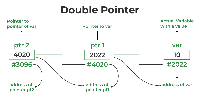 C++ Pointer To Pointer (Double Pointer) - GeeksforGeeks