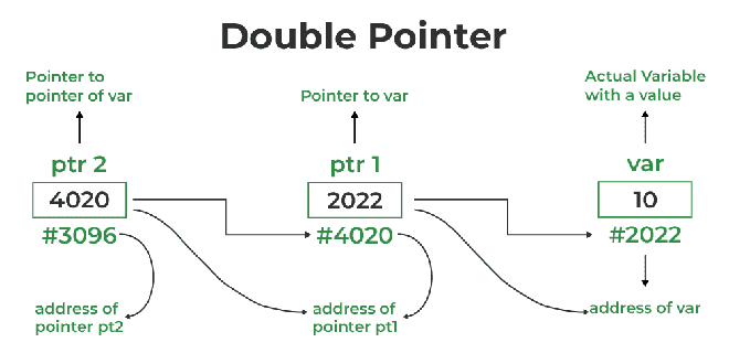 C++ Pointer To Pointer (Double Pointer) - GeeksforGeeks