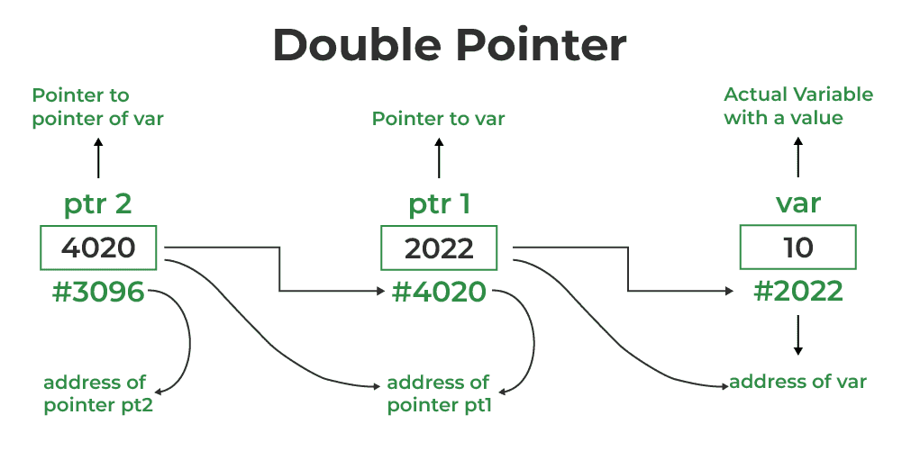 DoublePointer