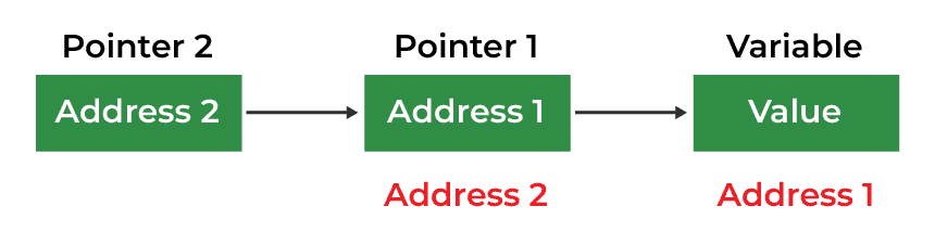 DoublePointer1