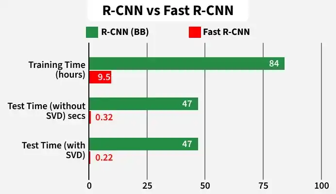 r_cnn_vs_fast_r_cnn