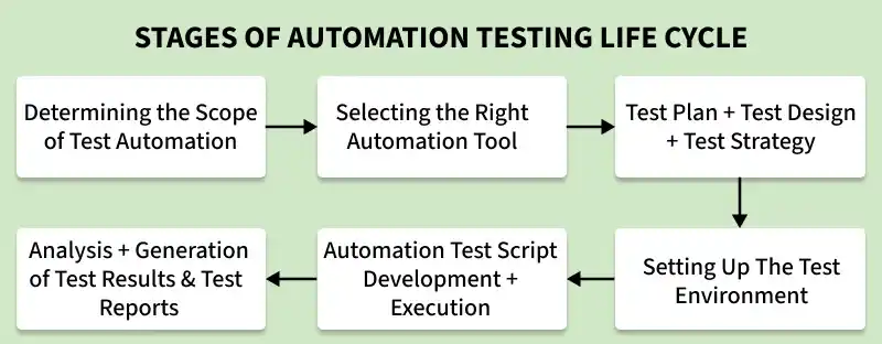 stages_of_automation_testing_life_cycle