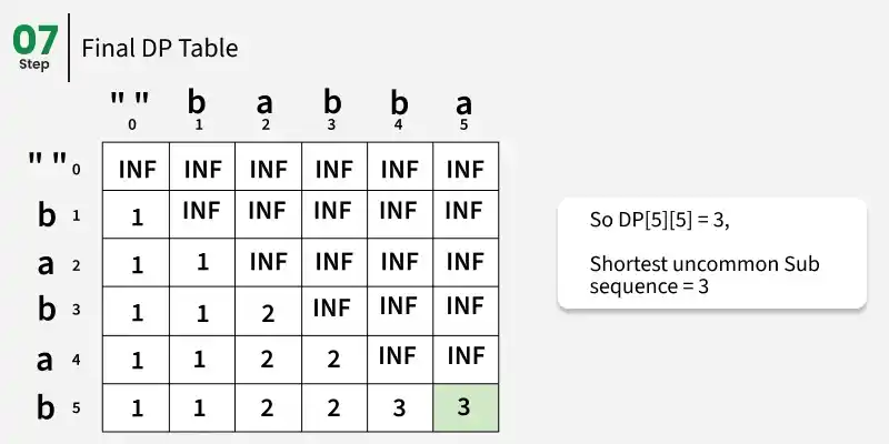 Shortest Uncommon Subsequence - GeeksforGeeks