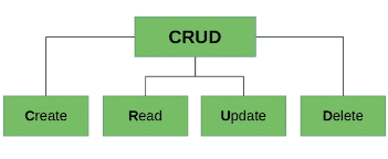 crud