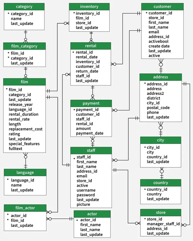 Loading a Database in PostgreSQL - GeeksforGeeks