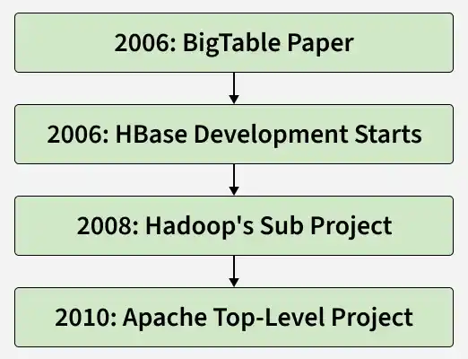 Apache HBase - GeeksforGeeks