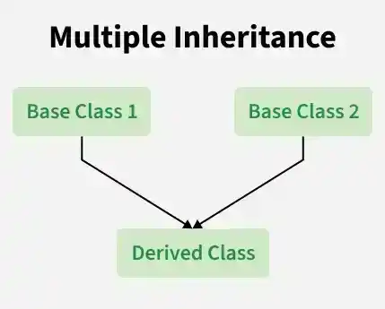 Difference between Single and Multiple Inheritance in C++ - GeeksforGeeks
