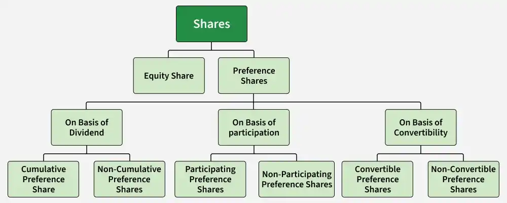 shares
