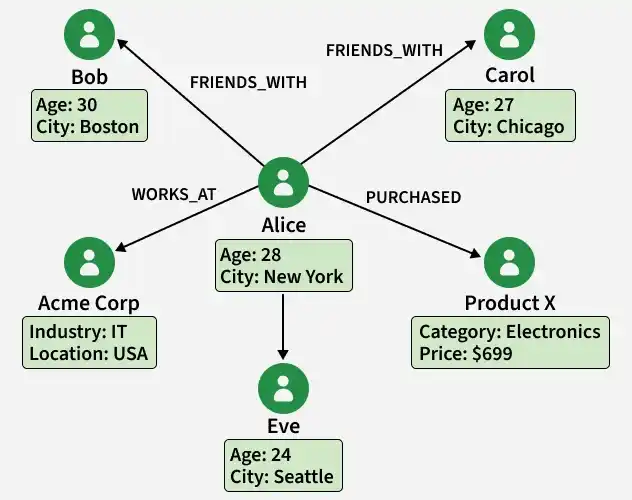 Graph Database on NoSQL - GeeksforGeeks