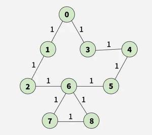 Shortest path in Undirected and Unweighted Graph - GeeksforGeeks