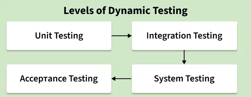 levels_of_dynamic_testing