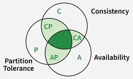 cap_theorem