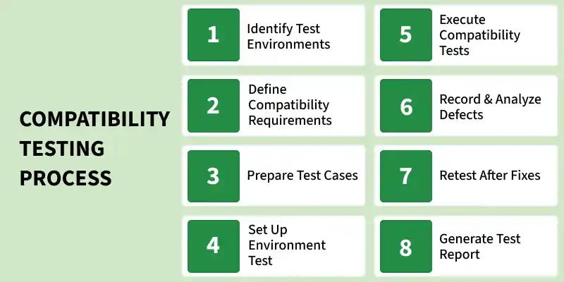 compatibility_testing_process
