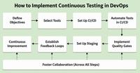 Continuous Testing in DevOps - GeeksforGeeks