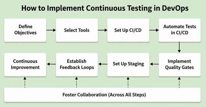 Continuous Testing in DevOps - GeeksforGeeks