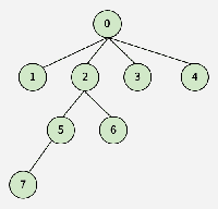 Minimum moves to convert Tree to Star Tree - GeeksforGeeks