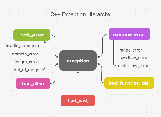 Exception Handling in C++ - GeeksforGeeks