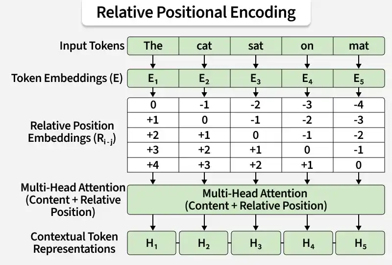relative_positional_encoding
