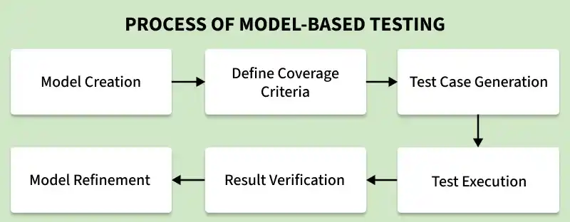 Model Based Testing in Software Testing - GeeksforGeeks