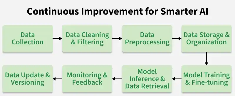 continuous_improvement_for_smarter_al