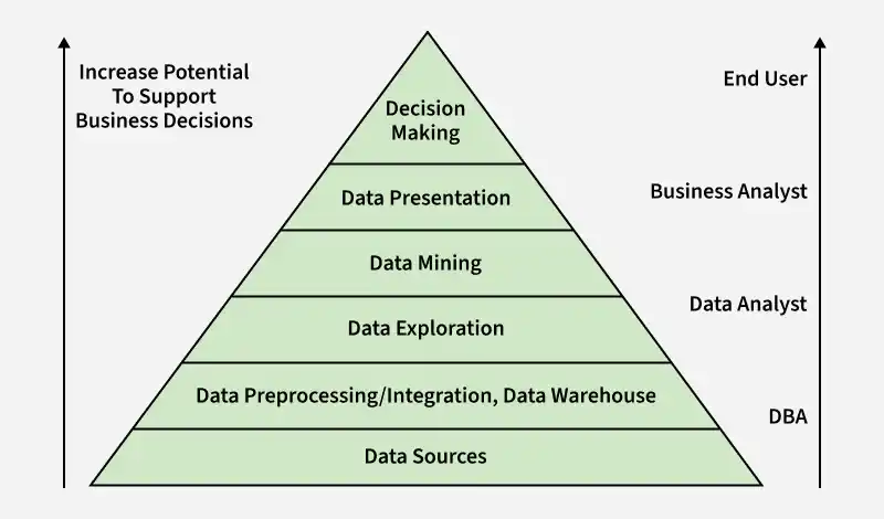 increase_potential_to_support_business_decision