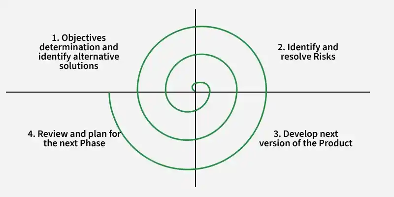 phases_of_the_spiral_model