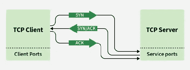 TCP 3-Way Handshake Process - GeeksforGeeks