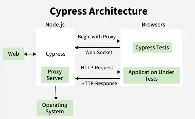 cypress_architecture
