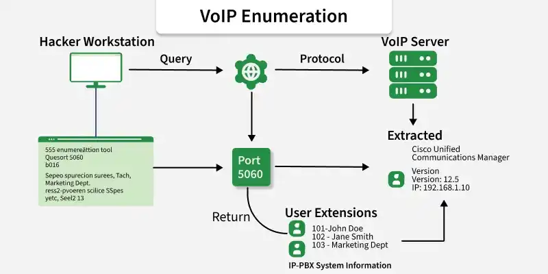 voip_enumeration