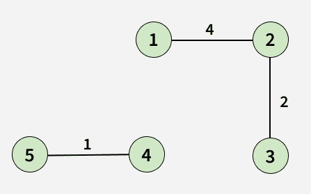 Shortest Path in an Undirected Graph - GeeksforGeeks