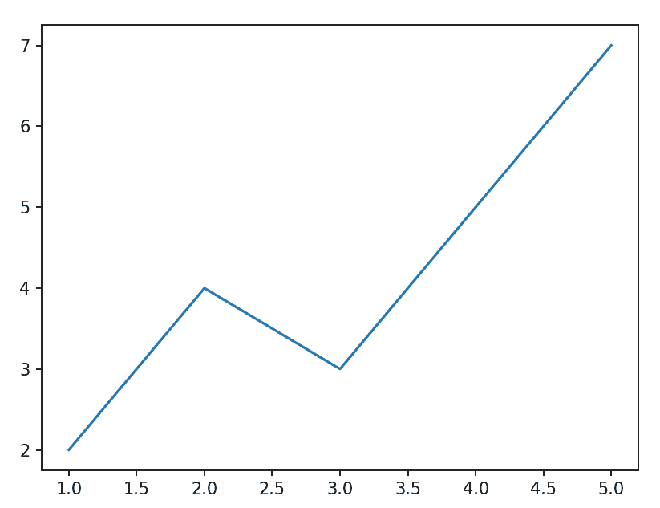 Line Chart in Matplotlib - Python - GeeksforGeeks
