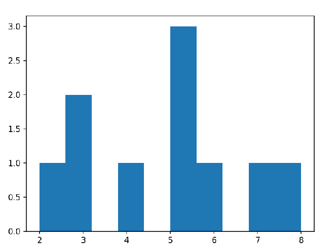 Plotting Histogram in Python using Matplotlib - GeeksforGeeks