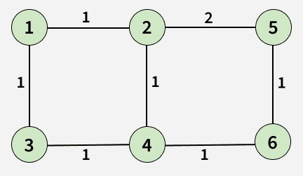 Shortest Path in an Undirected Graph - GeeksforGeeks