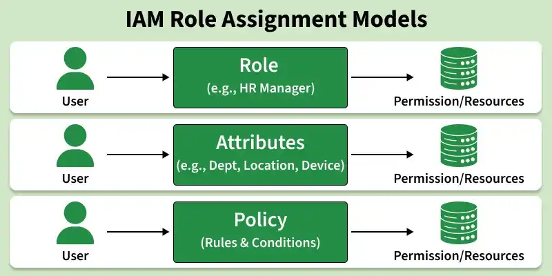 iam_role_assignment_models